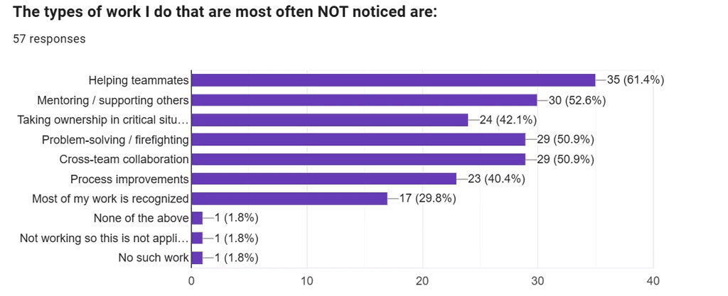Survey analysis of contributions that go unnoticed