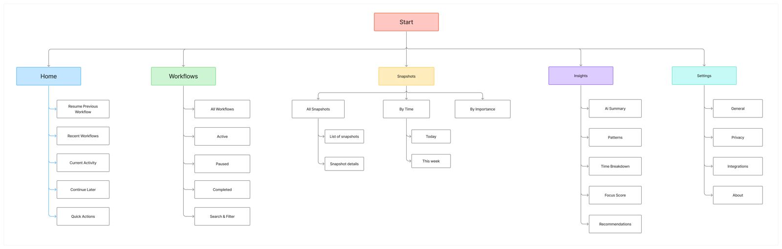 CogniFlow information architecture diagram