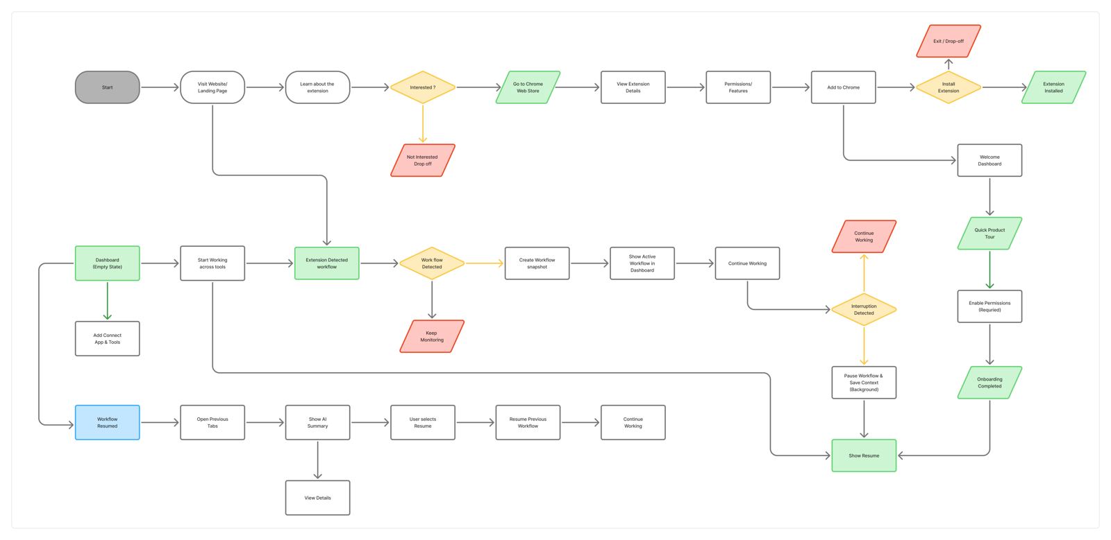 CogniFlow user flow diagram